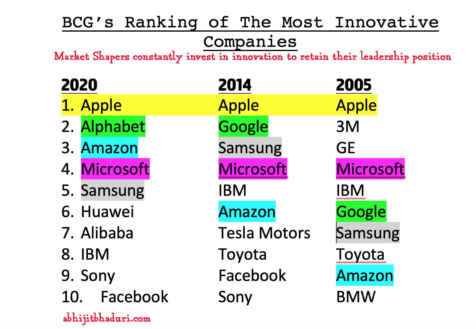 BCG Ranking Innovative 2005-2020.jpg