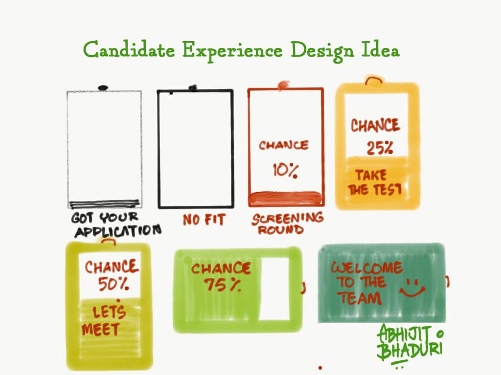 Idea you can use:What if the candidate got an app that tracks his/her journey from mailing the resume to getting the offer. Would it make a difference?