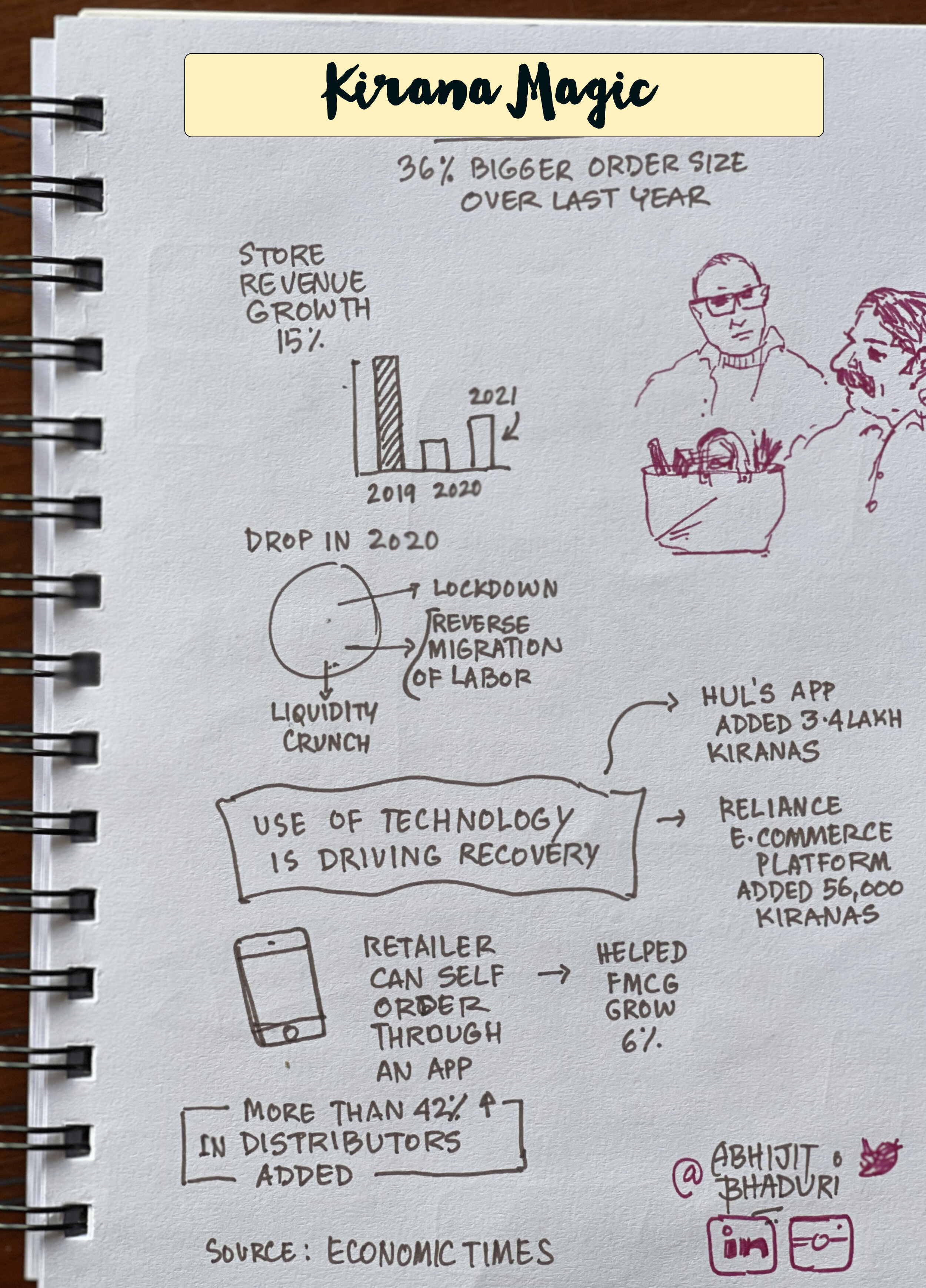 In the food and grocery segment, in India, more than 95 per cent of the business is in the hands of traditional retailers.