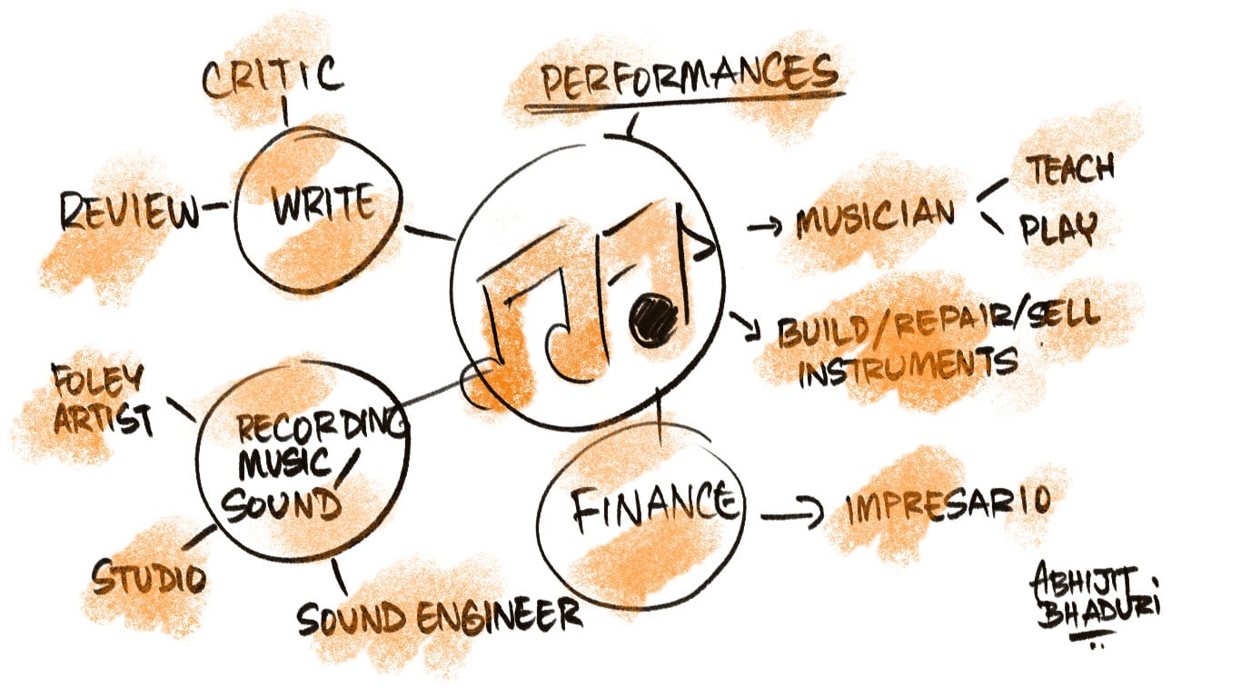 Music can mean many more opportunities beyond being a musician. A random listing of a few adjacent options.