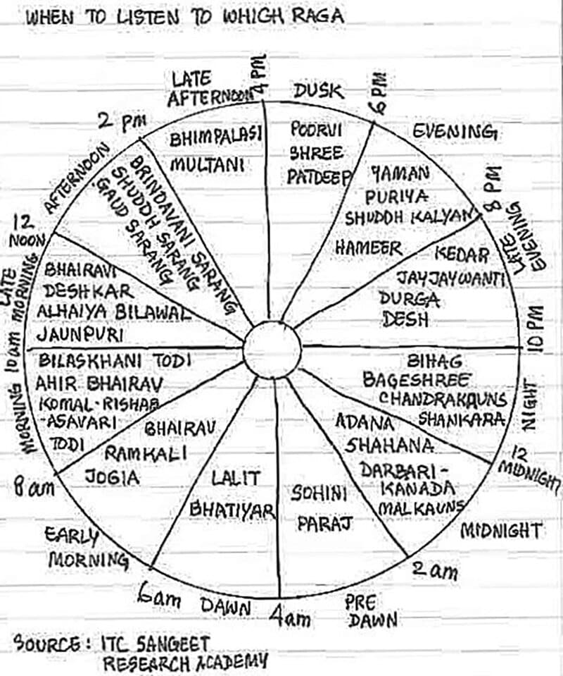 Raga Samay Chakra