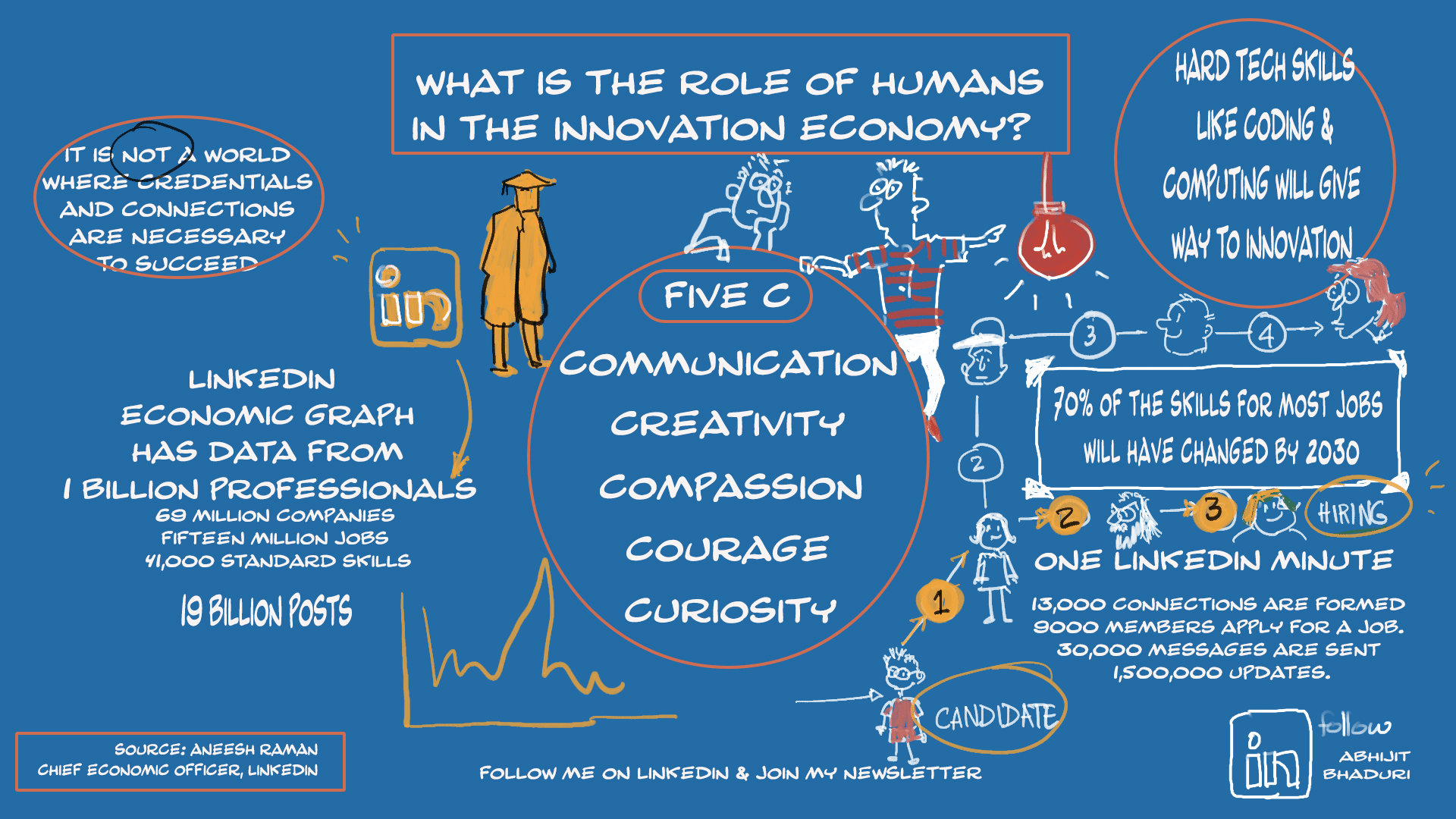 LinkedIn Talent Connect 2025 explores the rise of human-centric innovation. Emphasizes communication, creativity, and a future-focused job market.