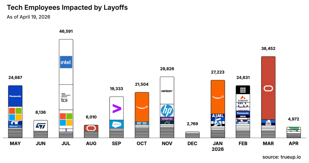 A bar graph showing tech layoffs over months, highlighting how AI is warping your sense of time at work.
