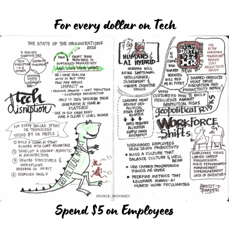 Illustration emphasizing the importance of spending on employees for every dollar on tech, highlighting workforce shifts and productivity.