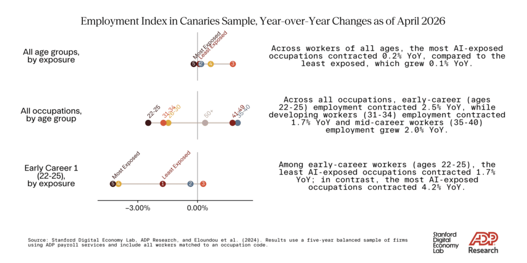 Graph showing AI layoffs impact on young workers, highlighting that those aged 22-25 are hit hardest.