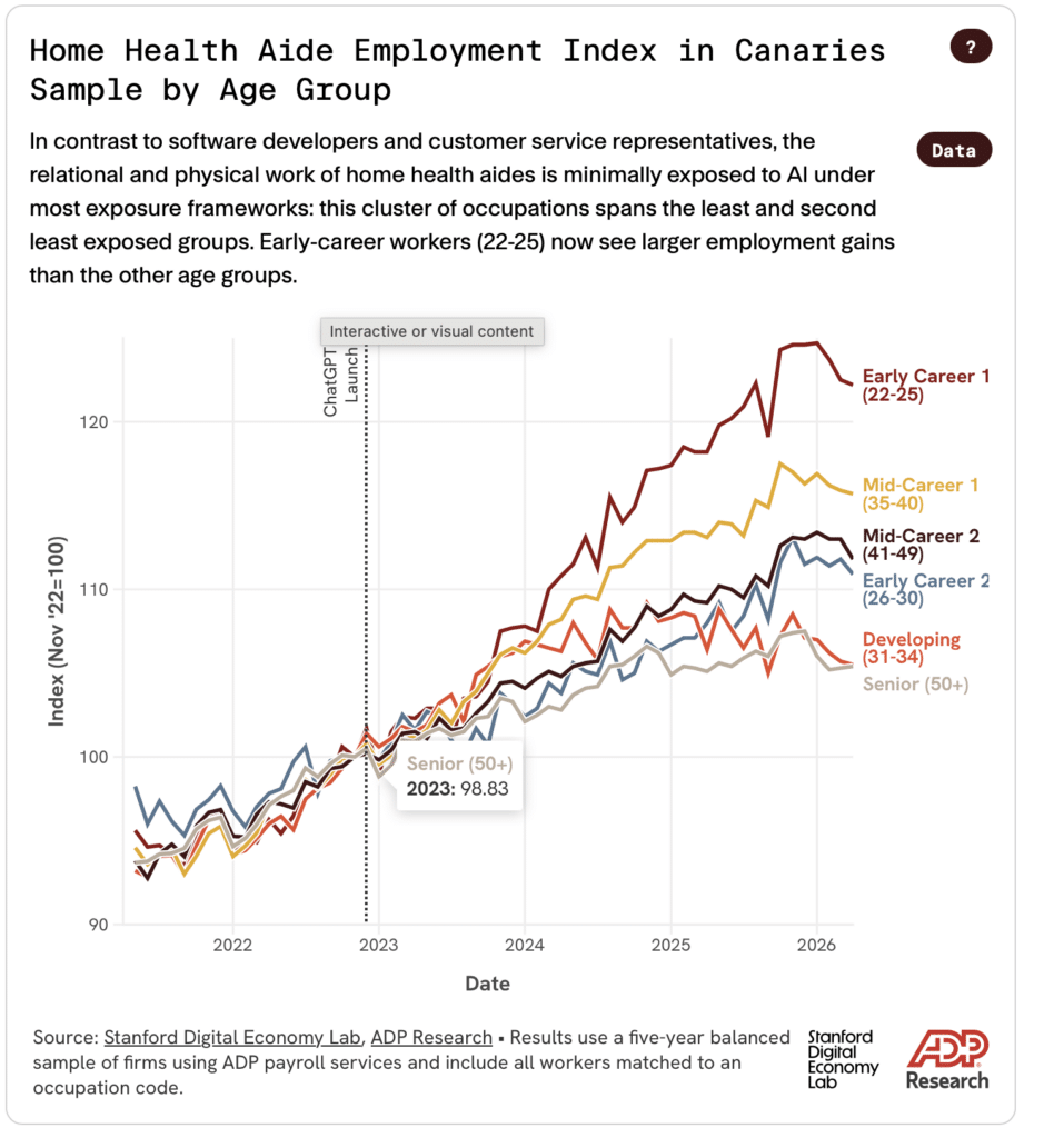 Graph showing how AI layoffs are impacting young workers, particularly those in early careers aged 22-25.