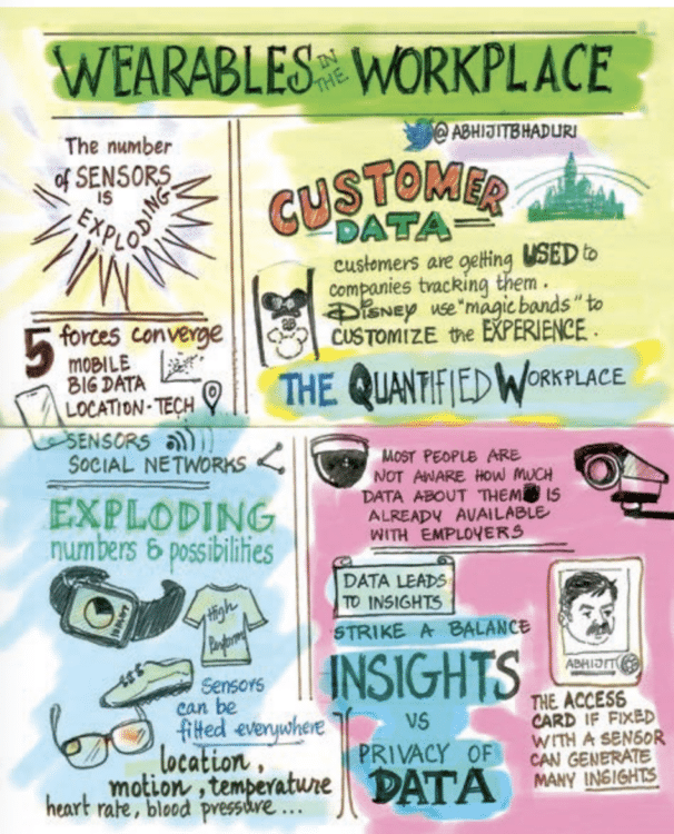 A colorful hand-drawn infographic titled Wearables in the Workplace exploring sensor technology, data tracking, and privacy concerns.
